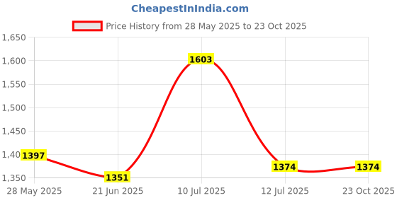 flipkart.com mochi Women Wedges Sandal mochi Price History Graph from 28 May 2025 to 22 Oct 2025