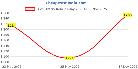 flipkart.com mochi Women Wedges Sandal mochi Price History Graph from 23 May 2025 to 17 Nov 2025