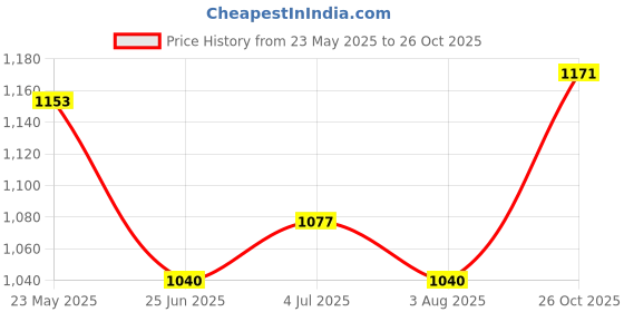 flipkart.com mochi Women Wedges Sandal mochi Price History Graph from 23 May 2025 to 26 Oct 2025