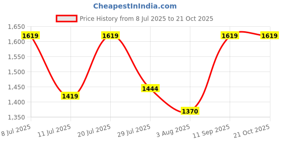 flipkart.com mochi Women Wedges Sandal mochi Price History Graph from 8 Jul 2025 to 20 Oct 2025