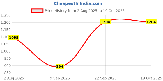 flipkart.com mochi Women Wedges Sandal mochi Price History Graph from 2 Aug 2025 to 18 Oct 2025
