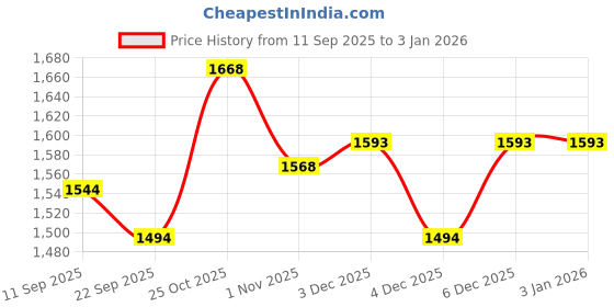 flipkart.com mochi Women Wedges Sandal mochi Price History Graph from 11 Sep 2025 to 31 Dec 2025