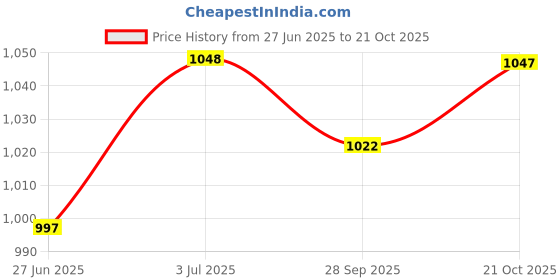 flipkart.com mochi Women Wedges Sandal mochi Price History Graph from 27 Jun 2025 to 21 Oct 2025