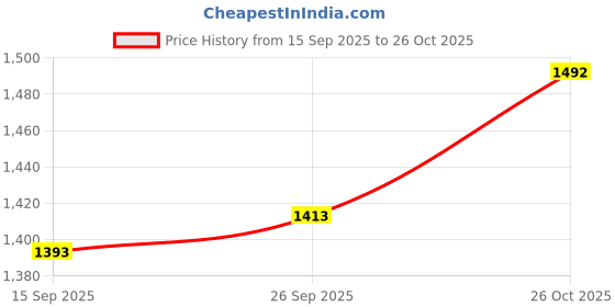 flipkart.com mochi Women Wedges Sandal mochi Price History Graph from 15 Sep 2025 to 26 Oct 2025