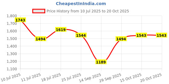 flipkart.com mochi Women Wedges Sandal mochi Price History Graph from 10 Jul 2025 to 19 Oct 2025