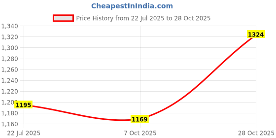 flipkart.com mochi Women Wedges Sandal mochi Price History Graph from 22 Jul 2025 to 28 Oct 2025