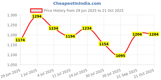 flipkart.com mochi Women Wedges Sandal mochi Price History Graph from 29 Jun 2025 to 21 Oct 2025
