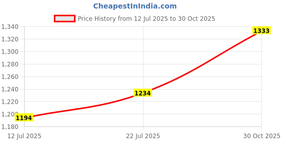 flipkart.com mochi Women Wedges Sandal mochi Price History Graph from 12 Jul 2025 to 30 Oct 2025