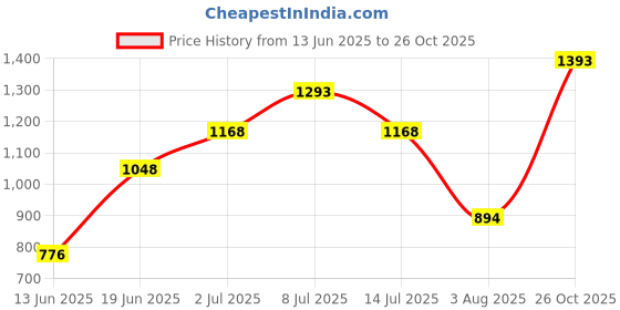 flipkart.com mochi Women Wedges Sandal mochi Price History Graph from 13 Jun 2025 to 26 Oct 2025