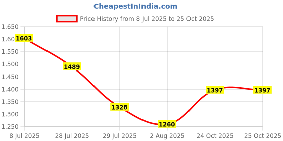 flipkart.com mochi Women Wedges Sandal mochi Price History Graph from 8 Jul 2025 to 25 Oct 2025