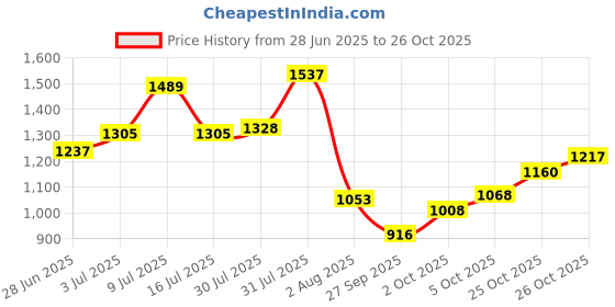 flipkart.com mochi Women Wedges Sandal mochi Price History Graph from 28 Jun 2025 to 25 Oct 2025