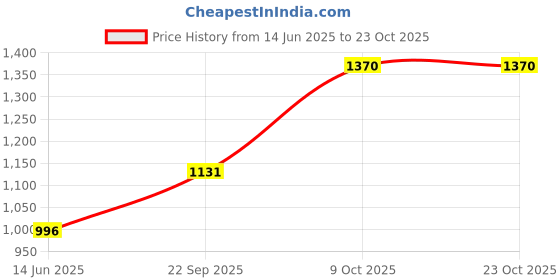 flipkart.com mochi Women Wedges Sandal mochi Price History Graph from 14 Jun 2025 to 23 Oct 2025