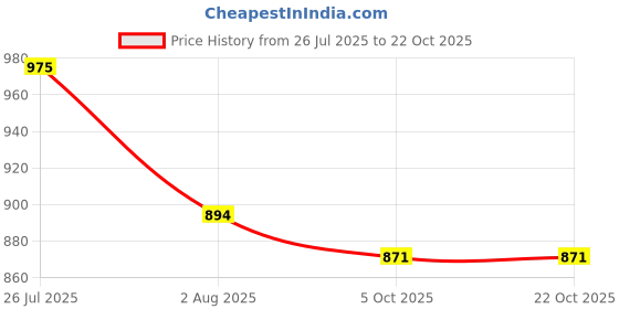 flipkart.com mochi Women Wedges Sandal mochi Price History Graph from 26 Jul 2025 to 21 Oct 2025