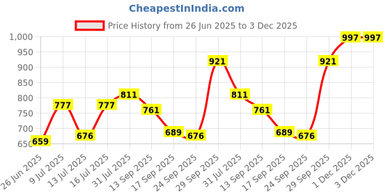 flipkart.com mochi Women Wedges Sandal mochi Price History Graph from 26 Jun 2025 to 3 Dec 2025