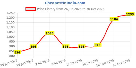 flipkart.com mochi Women Wedges Sandal mochi Price History Graph from 26 Jun 2025 to 30 Oct 2025