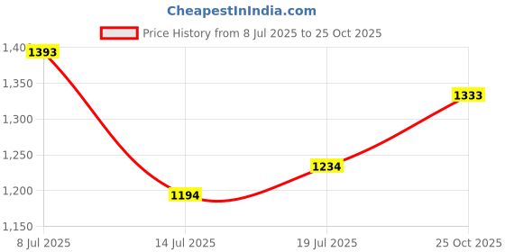 flipkart.com mochi Women Wedges Sandal mochi Price History Graph from 8 Jul 2025 to 25 Oct 2025