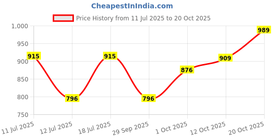 flipkart.com mochi Women Wedges Sandal mochi Price History Graph from 11 Jul 2025 to 20 Oct 2025