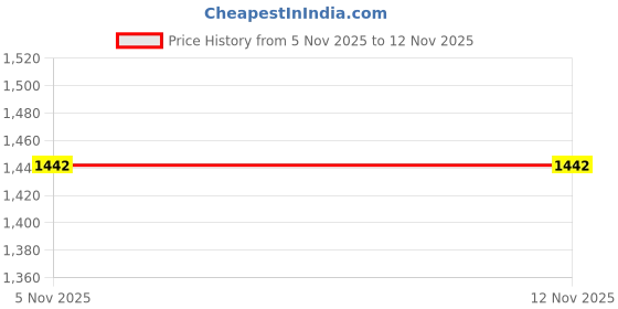 flipkart.com mochi Women Wedges Sandal mochi Price History Graph from 5 Nov 2025 to 8 Nov 2025