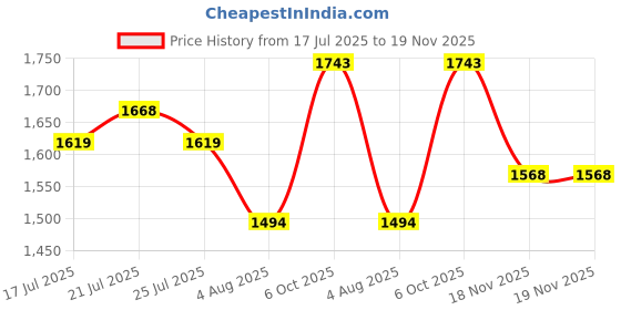 flipkart.com mochi Women Wedges Sandal mochi Price History Graph from 17 Jul 2025 to 18 Nov 2025