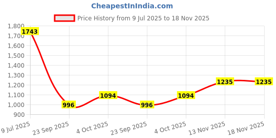 flipkart.com mochi Women Wedges Sandal mochi Price History Graph from 9 Jul 2025 to 18 Nov 2025