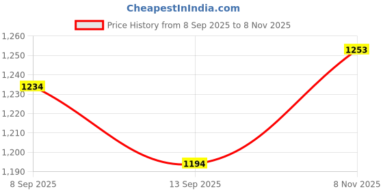 flipkart.com mochi Women Wedges Sandal mochi Price History Graph from 8 Sep 2025 to 8 Nov 2025