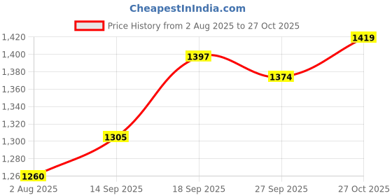 flipkart.com mochi Women Wedges Sandal mochi Price History Graph from 2 Aug 2025 to 27 Oct 2025