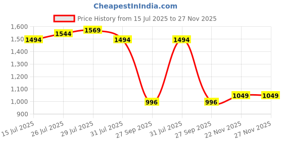 flipkart.com mochi Women Wedges Sandal mochi Price History Graph from 15 Jul 2025 to 27 Nov 2025
