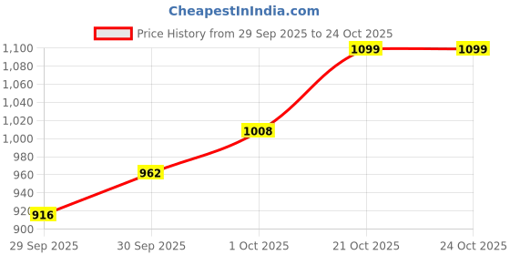 flipkart.com mochi Women Wedges Sandal mochi Price History Graph from 29 Sep 2025 to 21 Oct 2025