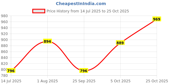 flipkart.com mochi Women Wedges Sandal mochi Price History Graph from 14 Jul 2025 to 25 Oct 2025