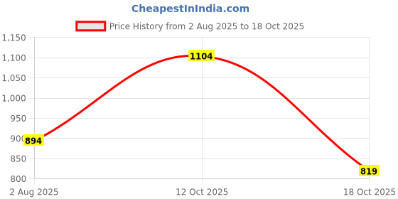 flipkart.com mochi Women Wedges Sandal mochi Price History Graph from 2 Aug 2025 to 18 Oct 2025