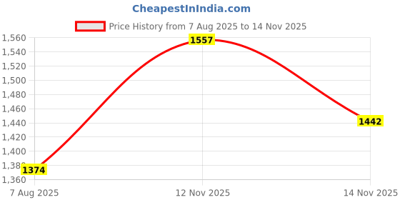 flipkart.com mochi Women Wedges Sandal mochi Price History Graph from 7 Aug 2025 to 14 Nov 2025