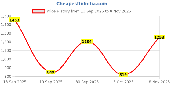 flipkart.com mochi Women Wedges Sandal mochi Price History Graph from 13 Sep 2025 to 8 Nov 2025