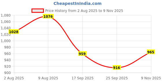 flipkart.com mochi Women Wedges Sandal mochi Price History Graph from 2 Aug 2025 to 9 Nov 2025