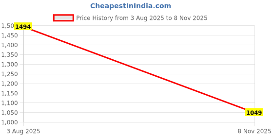 flipkart.com mochi Women Wedges Sandal mochi Price History Graph from 3 Aug 2025 to 8 Nov 2025