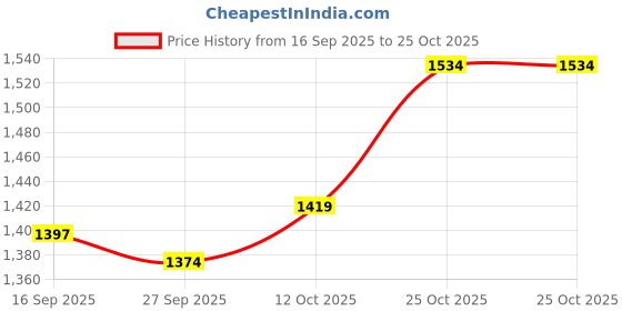 flipkart.com mochi Women Wedges Sandal mochi Price History Graph from 16 Sep 2025 to 25 Oct 2025