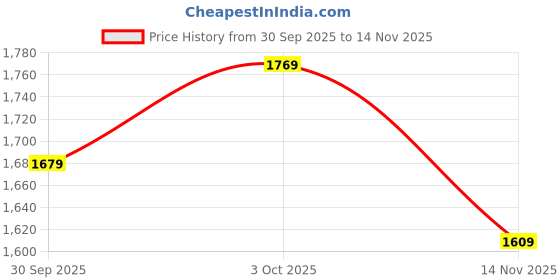 flipkart.com mochi Women Wedges Sandal mochi Price History Graph from 30 Sep 2025 to 14 Nov 2025