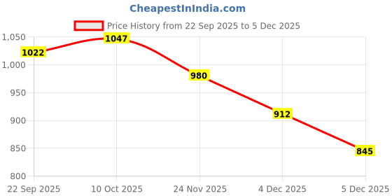 flipkart.com mochi Women Wedges Sandal mochi Price History Graph from 22 Sep 2025 to 4 Dec 2025