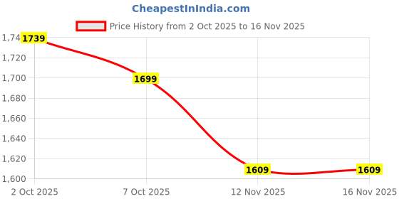 flipkart.com mochi Women Wedges Sandal mochi Price History Graph from 2 Oct 2025 to 16 Nov 2025