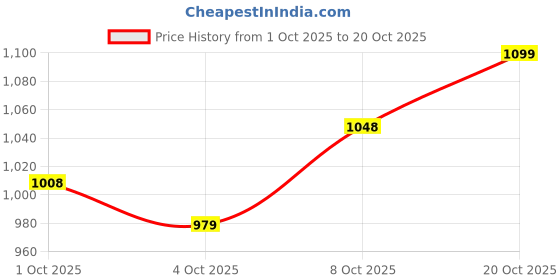 flipkart.com mochi Women Wedges Sandal mochi Price History Graph from 1 Oct 2025 to 20 Oct 2025