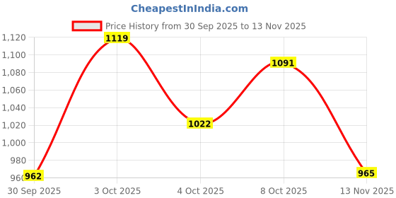 flipkart.com mochi Women Wedges Sandal mochi Price History Graph from 30 Sep 2025 to 13 Nov 2025