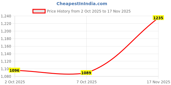 flipkart.com mochi Women Wedges Sandal mochi Price History Graph from 2 Oct 2025 to 17 Nov 2025