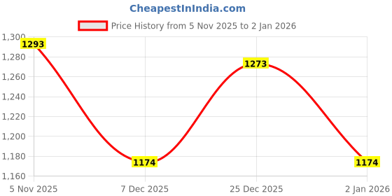 flipkart.com mochi Women Wedges Sandal mochi Price History Graph from 5 Nov 2025 to 31 Dec 2025