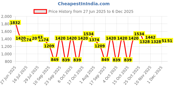 flipkart.com mochi Women Yellow Shoulder Bag mochi Price History Graph from 27 Jun 2025 to 5 Dec 2025