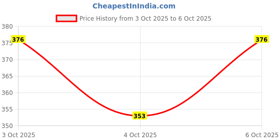 flipkart.com mock lee Dancing Cactus Talking Toy,Cactus Plush Toy mock lee Price History Graph from 3 Oct 2025 to 6 Oct 2025