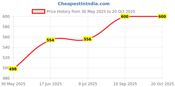 flipkart.com mock lee Kid Pretend Play Fabric Singing Songs and Poem Doll for Girl mock lee Price History Graph from 30 May 2025 to 20 Oct 2025