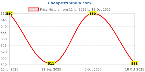 flipkart.com mock lee Poem Doll for Kids (Multicolor) mock lee Price History Graph from 11 Jul 2025 to 18 Oct 2025