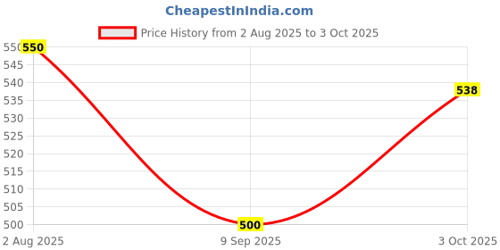 flipkart.com mock lee poem singing baby doll Toy for Kids (Multicolor) (Multicolor) mock lee Price History Graph from 2 Aug 2025 to 3 Oct 2025