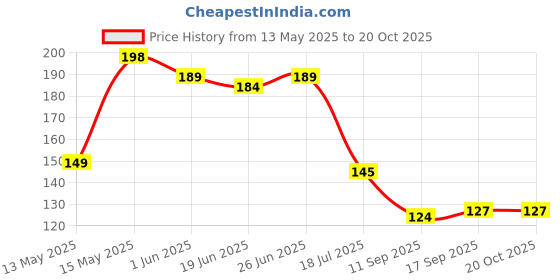 flipkart.com mockhe Arm Sleeves For Athletic Arm Sleeves Perfect For Bike Cricket Cycling & Running Riding Gloves mockhe Price History Graph from 13 May 2025 to 20 Oct 2025