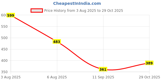 flipkart.com mockhe Basic-Beige Tissue Box Leatherette-355 Vehicle Tissue Dispenser mockhe Price History Graph from 3 Aug 2025 to 29 Oct 2025