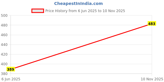 flipkart.com mockhe Basic-Beige Tissue Box Leatherette-391 Vehicle Tissue Dispenser mockhe Price History Graph from 6 Jun 2025 to 10 Nov 2025